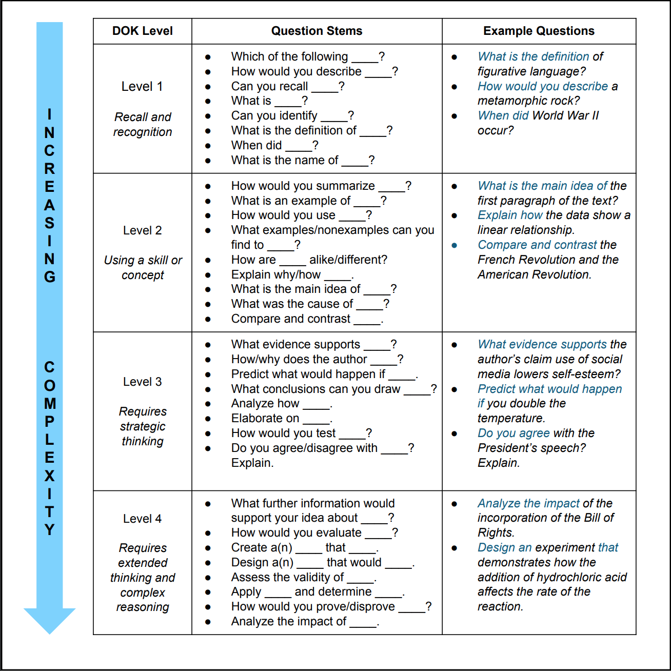 depth of knowledge chart for language arts