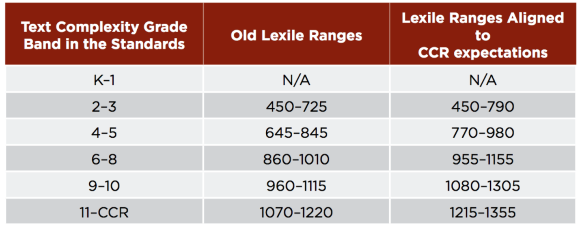 Lexile Measure Grade Level Chart